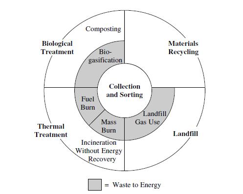 In assessing the most environmentally and economically sustainable system, the local existing waste management infrastructure, such as availability of landfill sites, existing incinerators, the types