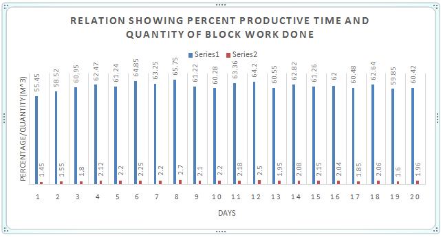 Figure 2. Relation showing percentage of productive time and quantity of block work done Table 4. Chart showing percentage productive time during general works Sl.No. Average % productive time 1 64.