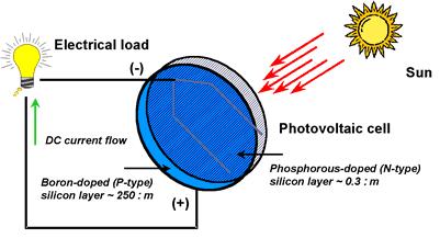 A typical silicon PV cell is composed of a thin wafer consisting of an ultra-thin layer of phosphorus-doped (N-type) silicon on top of a thicker layer of boron-doped (P-type) silicon.