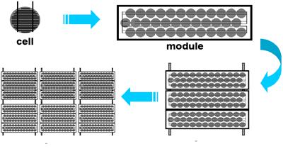 Figure 1. Photovoltaic cells, modules, panels and arrays.