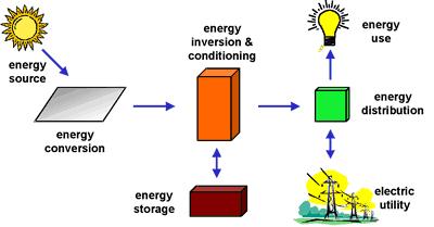 Figure 1. Major photovoltaic system components. Why are battery banks used in Some PV Systems?