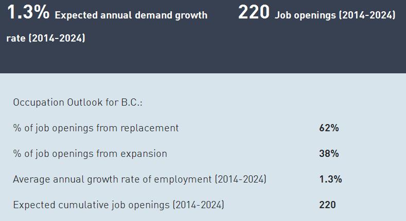4. What Is The Job Outlook In BC? There are good opportunities available if you are just getting started as an outdoor guide.