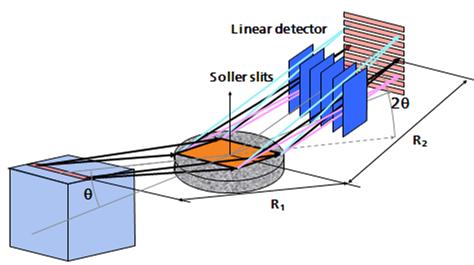 STEP 3 Optimizing diffracted beam optics The solution is to include a linear detector Multiple receiving slits