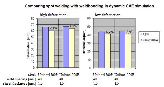 4.1.5 Results of 4-point bending of Usibor in CAE Figure 4.6 compares the deformation of spot welded beams with weld bonded beams.