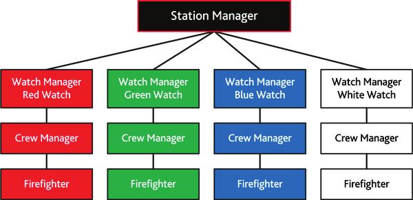 Organisation Structure Dimensions Report to their Crew & Watch Manager Deliver community fire safety messages / objectives to protect the public and make Berkshire safer.