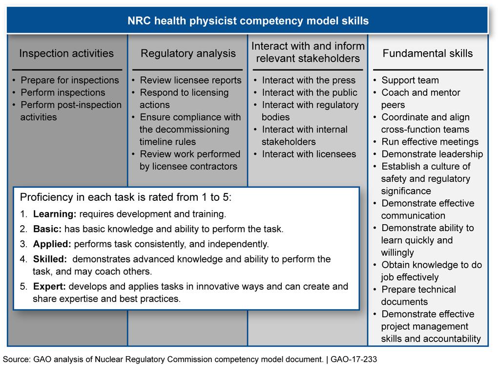 Appendix I: Information on Steps Taken by the Nuclear Regulatory Commission to Strategically Manage its Human Capital Figure 5: Nuclear Regulatory Commission (NRC) Competency Model for Health