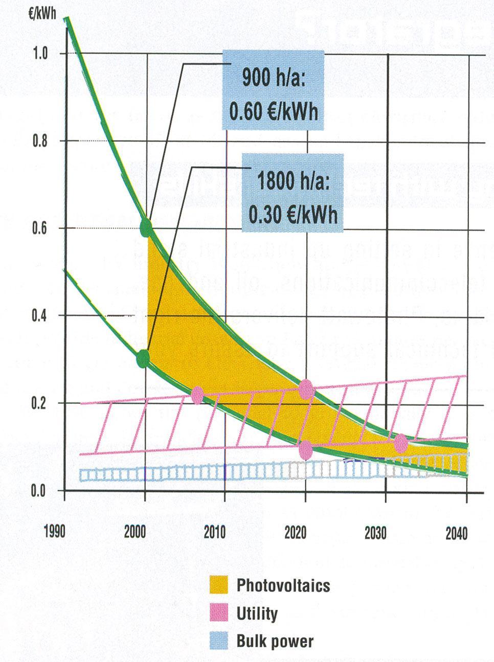 The future of PV The price of electricity produced by PV system will decrease in next 20 years to the level equal to fossil and nuclear electricity.