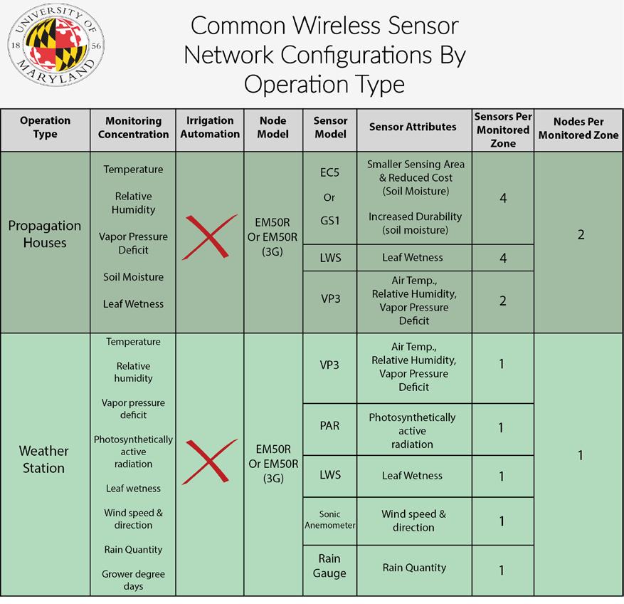 Sensor Network Configurations. There are many factors that determine the cost of a wireless system for your operation.
