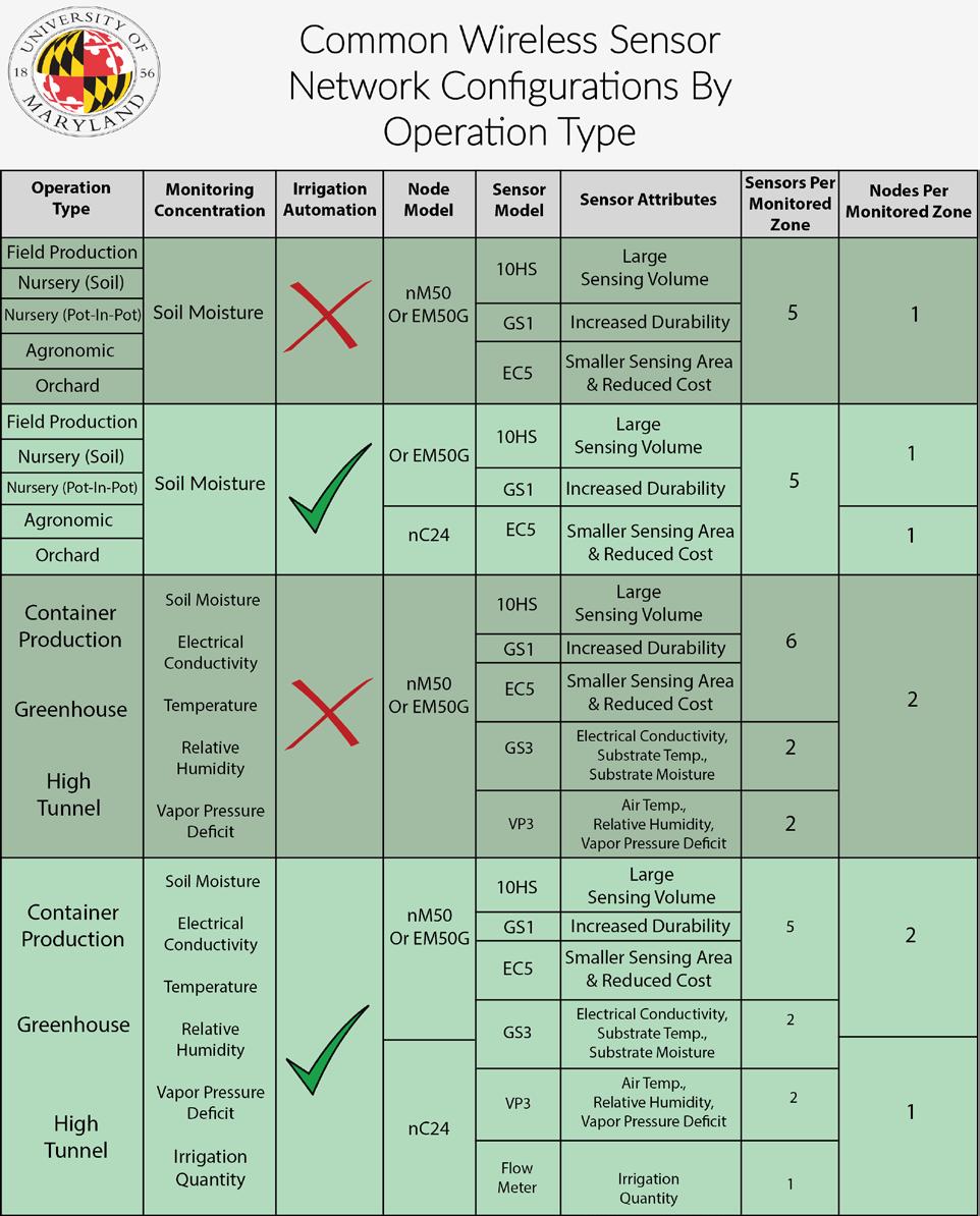 Table 2. Potential sensor and node configurations for a variety of operation types.