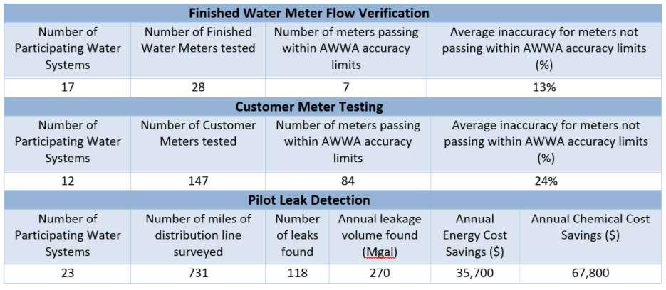 Small Water Systems Technical Assistance Phase II Project Summary