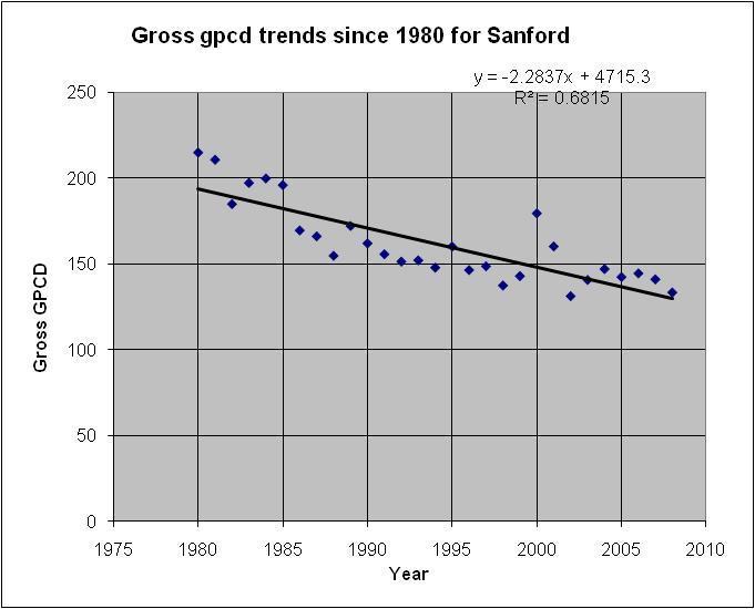 Figure 2-1. Trends in gross gpcd for Sanford since 1980 Table 2-2. Variability of monthly and annual water use from 1999 to 2008 for Sanford. All values are in mil. gal.