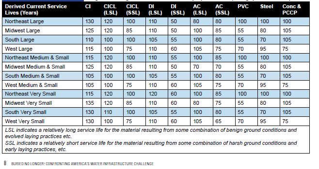 Figure 4-3. Estimated service lives of distribution mains for various regions of the United States (AWWA 2012) Table 4-4.