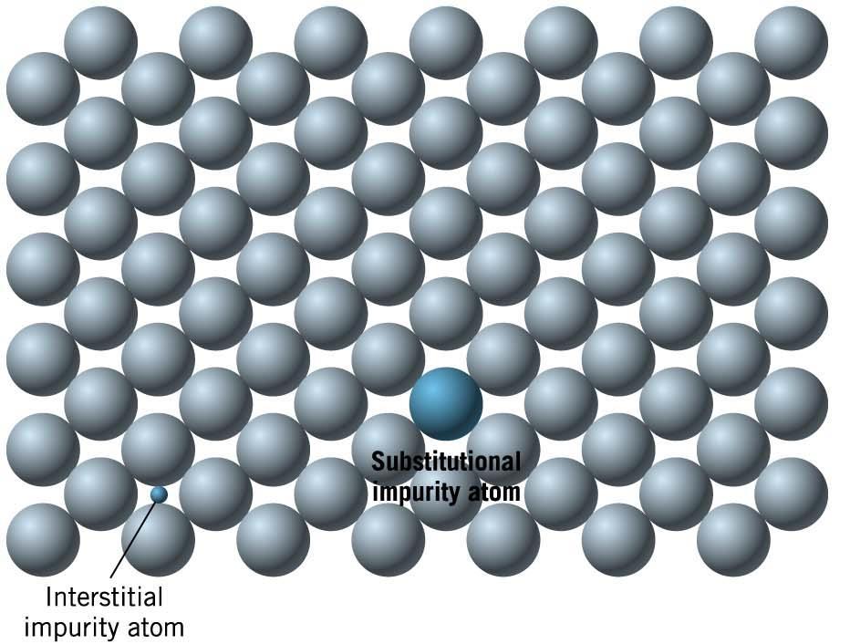 Interstitial solid solutions Solute or impurity atoms