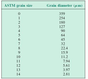 Grain Size Determination Fine grained material ASTM