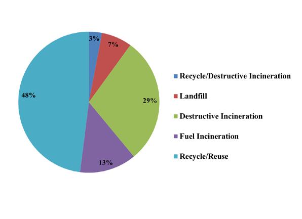 Destructive incineration in which materials are sent to treatment facilities for neutralization and/or high temperature destructive incineration is the next process used if materials can t be