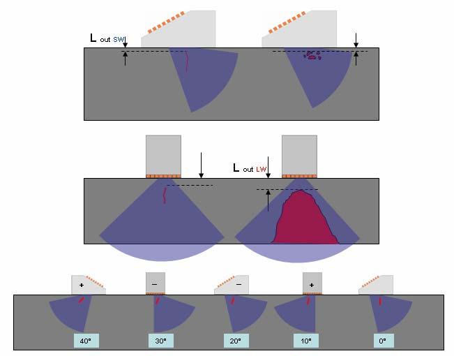Figure 4: Schematic of outer ligament measurement for shear waves for embedded cracks and porosity (top), longitudinal waves for embedded cracks and micro-organism induced corrosion attack (MIC)