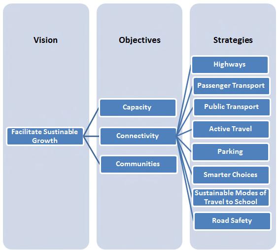 Proposed Structure 19. Given the vision and objectives of the Plan, it is proposed to develop a series of strategies which will sit alongside a concise overarching LTP as highlighted below: 20.
