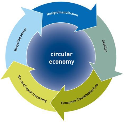 Science, Technology, & Innovation for Advancing the Urban Nexus Circular Economy Concept as