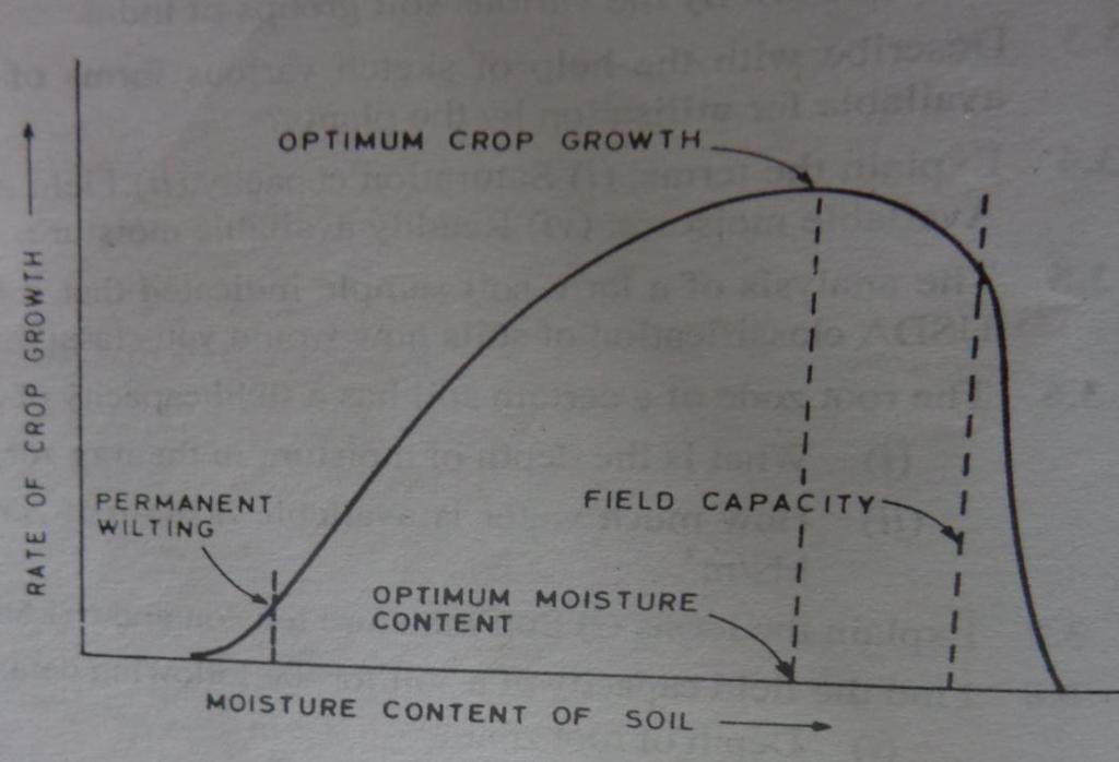 Water Requirement of crops Water requirement of a crop is the total quantity of water required by the crop from the time it is sown to the time it is harvested.