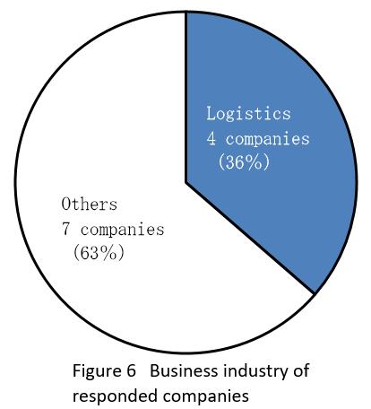 (3) Companies along the highway: The profile of respondents is as follows: Note: Total number of percentage may not be 100% due to rounding off. 3.3.2.