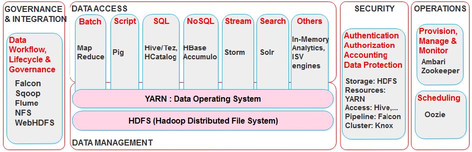 2. Hadoop Distributions of the Big Data There are several distributions that permit to manipulate a Big Data system and to manage its main components: HortonWorks, Cloudera, MapR, IBM Infosphere