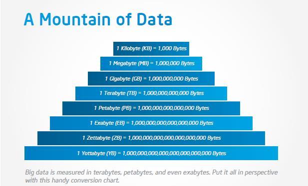 From the dawn of civilization until 2003, we humans created 5 Exabyte of information.