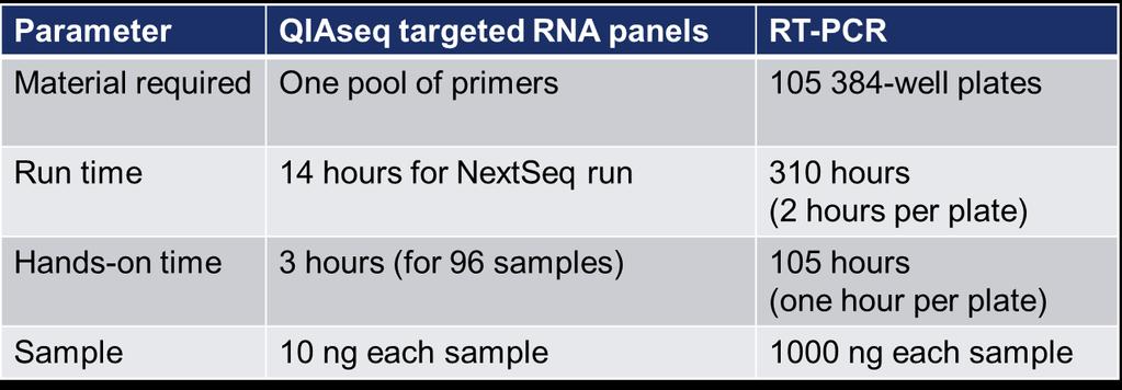 Targeted gene expression: Why NGS?