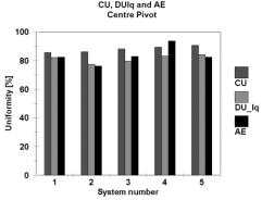 Figure 4 CU, DU lq and AE of centre pivot systems Figure 7 CU, DU lq and AE of floppy systems Figure 5 CU, DU lq and AE of dragline systems Figure 8 CU, DU lq