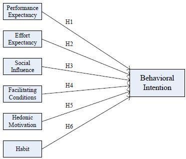 Performance Expectancy Effort Expectancy Behavioral Intention User Behavior Social Influence Facilitating Conditions Hedonic Motivation Price Value Habit Age Gender Experience Fig. 1.