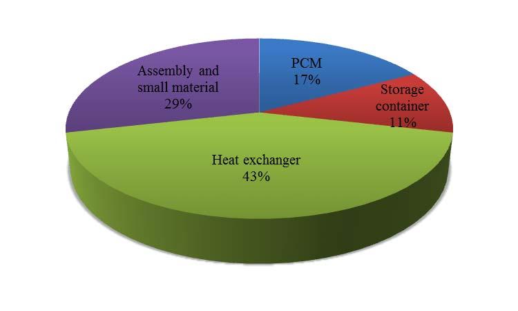 78 Int J Advanced Design and Manufacturing Technology, Vol. 6/ No. 2/ June 2013 Time-average heat transfer rate is used for comparison of heat transfer rate that was obtained by Eq. (9).