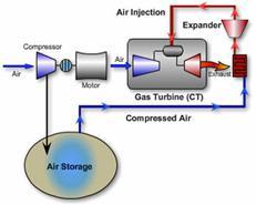 (CAES) Pumped Hydro Flywheel Frequency