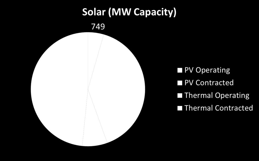 Over 5,800 MW of Solar PV operating includes 71