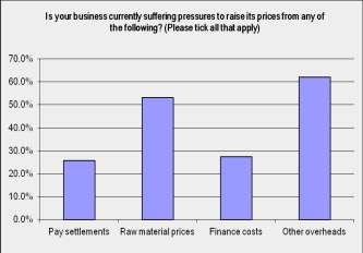 33) Is your business currently suffering pressures to raise its prices from any