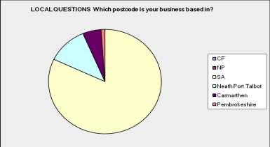 APPENDIX Survey Results Local Questions 1) Which postcode is