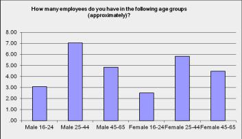 6) How many employees do you have in the