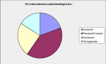 9) UK orders/advance custom/bookings have.