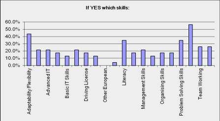 15) If YES which skills: 16) Do all