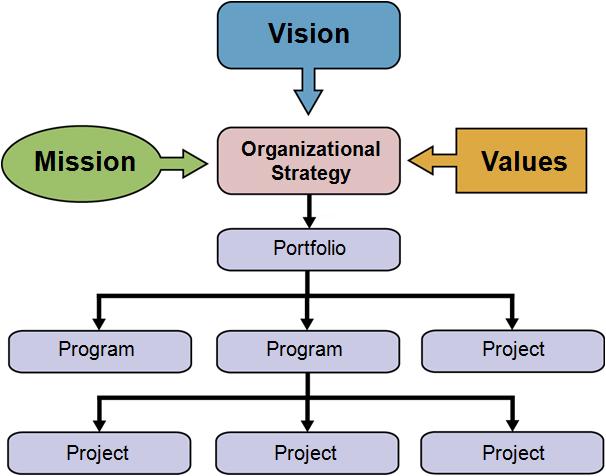 Module 2: Program Proposal The strategic objectives that an organization identifies are developed within the context of the mission, vision, and values of that organization.