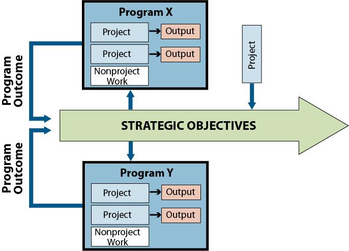 Module 1: Program Management Key Concepts both human and material. It also provides for an integration of outcomes with ongoing business operations.