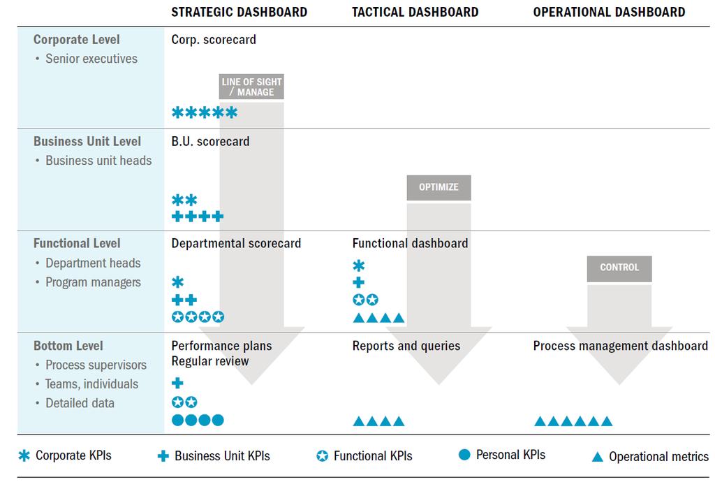 The Business Need for KPIs Follow Lines of Strategic, Tactical and Operational Management
