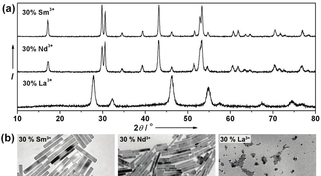 Figure S3. Cubic to hexagonal phase transformation of NaYF 4 :Yb/Er (18/2 mol %) nanocrystals by doping of various lanthanide ions.