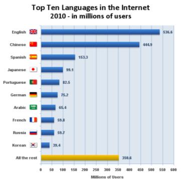 Geographic Segments Top Internet Languages 8-13 Product distribution strategy is a driving force