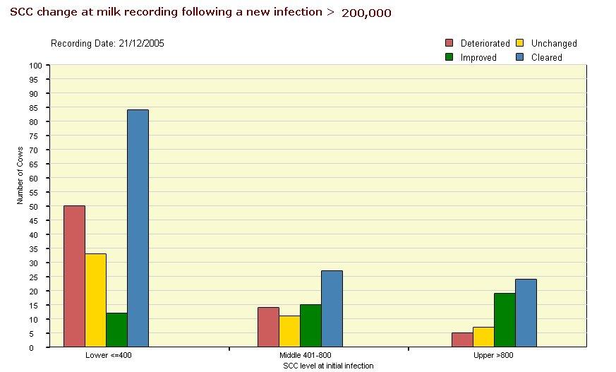 5.5 New Infections graph This graph displays the distribution of new infections between the Low, Medium and High levels.