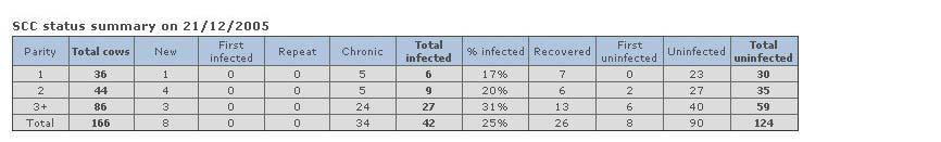 5.6 The SCC summary report SCC status summary on the recording date is the breakdown of SCC status by parity (lactation) number and includes a comparison of the infected and uninfected categories Dry