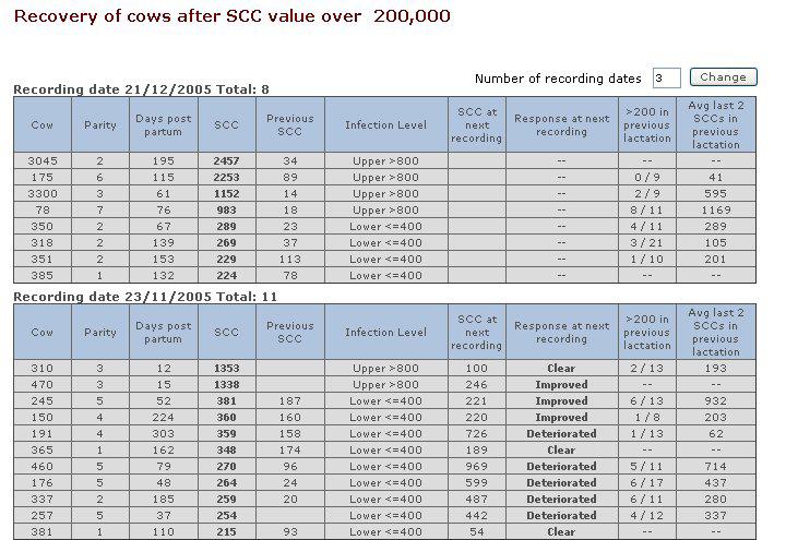 5.8 The new infections report This report highlights the cows that had a new infection (SCC above the threshold for the first time in the current lactation) on a milk recording date.