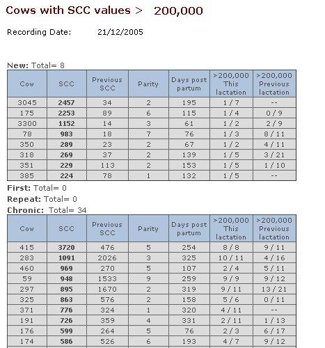 5.9 The Cows > 200 report This report lists details of all the cows that exceeded the herd SCC threshold value on the selected milk recording date.