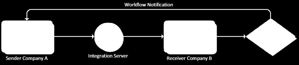 Intercompany Trade: Intercompany Workflow 1/2 The intercompany workflow feature enables the branch