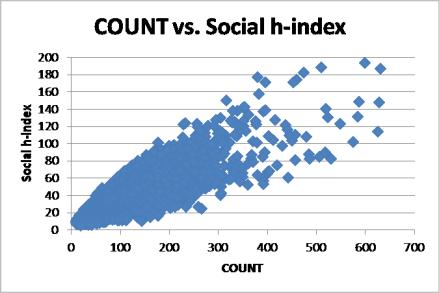 This reflects our intuition that Social h-index rewards those who encourage less experienced researchers.