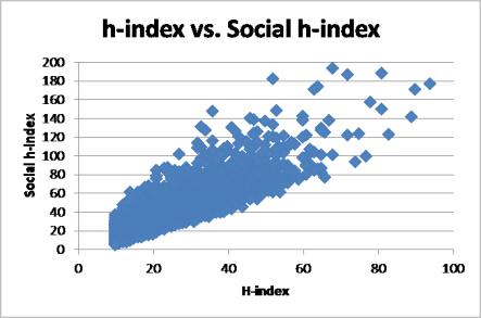 This reflects our intuition that the Social h-index rewards those who provide more benefit to less experienced researchers.