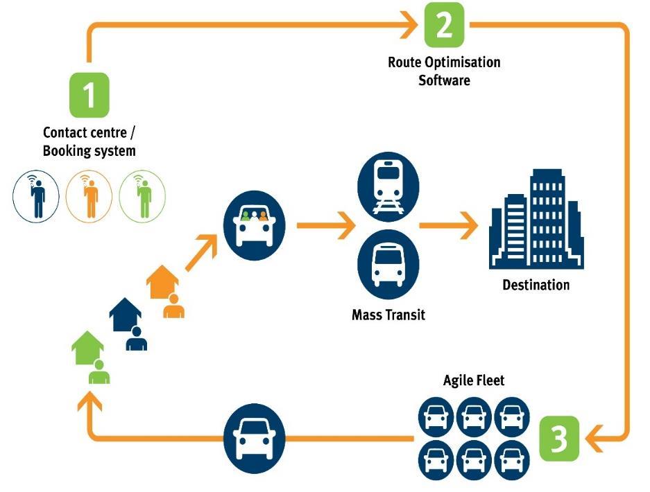 (CAVI) TransLink Customer Strategy and the Customer Experience project Demand Responsive Transport (DRT) DRT is the next